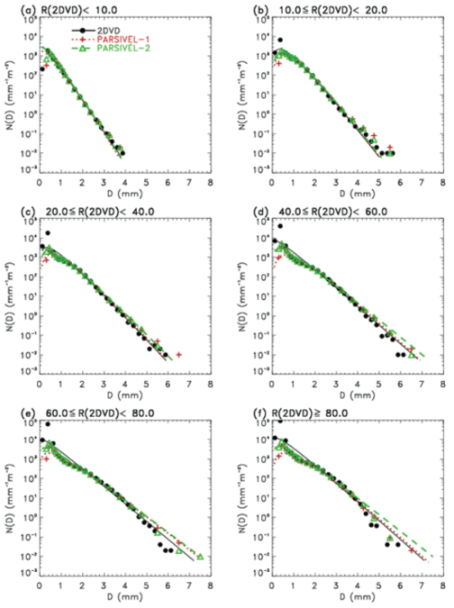 Comparisons of the mean DSDs from 2DVD and PARSIVELs, over each rainrate interval