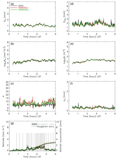 Timeseries of the DSD parameters from 2DVD and PARSIVELs during 0000 to 0500 KST 13 Jul 2014