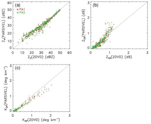 Scatter plots of (a) ZH, (b) ZDR, and (c) KDP between 2DVD vs PARSIVELs for the data in Fig. 3.4.20