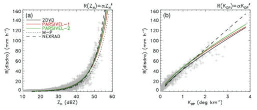 Comparisons of the rainfall estimators of (a) R(ZH) and (b) R(KDP).