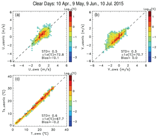 Same as Fig. 3.4.27, except for four clear days (10 Apr, 9 May, 9 Jun, 10 Jul 2015)