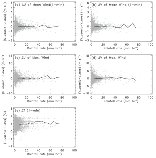 Variations of the deviations of the 1-min mean wind, the instantaneous maximum wind, and temperature obtained from uSonic and AWS, with rainfall intensity from 2DVD