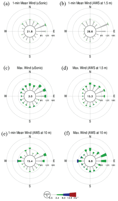 Windroses of the uSonic and AWS wind measurements for 18 rain events.