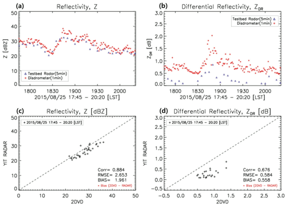 Time series of the (a) reflectivity, and (b) differential reflectivity by 2DVD(+), YIT radar(△). Scatter plot of (c) reflectivity, and (d) differential reflectivity from 2DVD and YIT radar