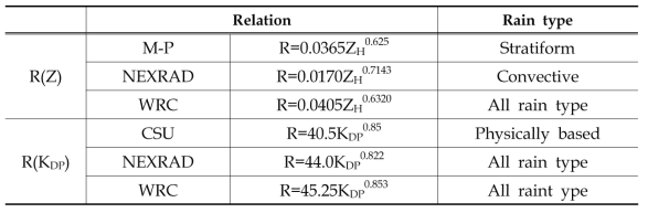 Different polarimetric rainfall relations