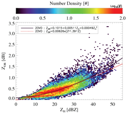 The relationships of the ZH and ZDR. The color scale represents drop number density(log scale)