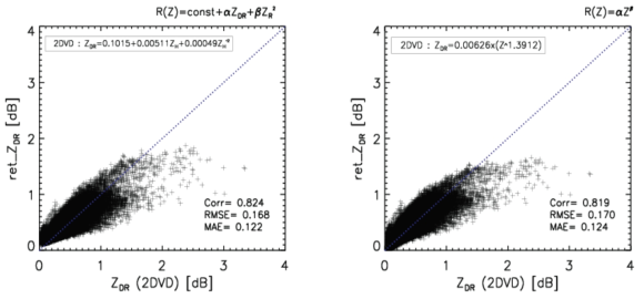 Verification of ZH – ZDR relations based on (left) polynomial, and (right) least square method