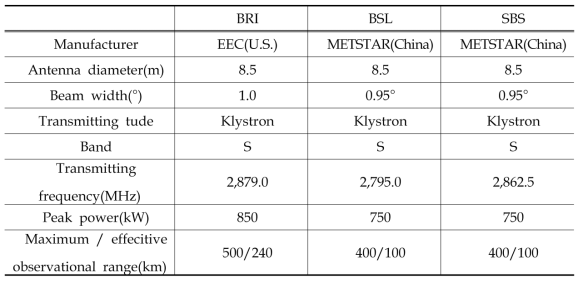 Basic specifications of BRI, BSL and SBS radar