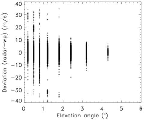 Same as Fig. 4.1.45, except for the distribution with elevation angles