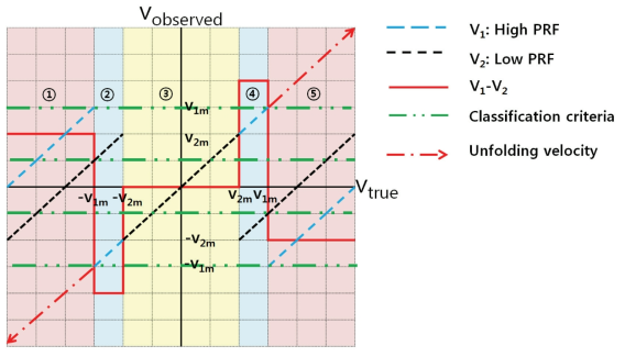 Concepts of Unfolding velocity at 3:2 mode