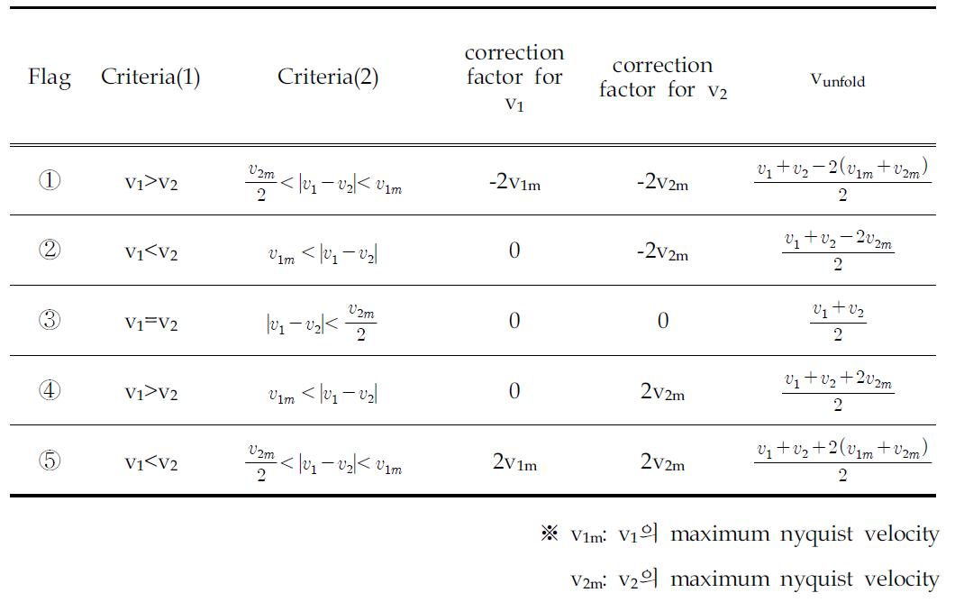 Look-up table of correction factor for unfolding radial velocity at 3:2 mode