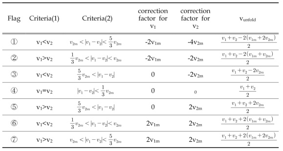 Look-up table of correction factor for unfolding radial velocity at 4:3 mode