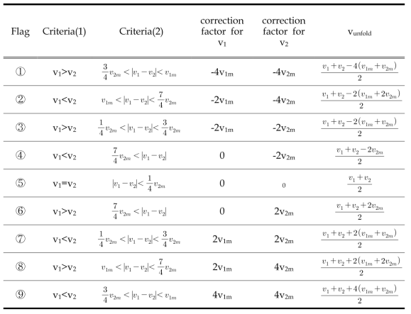 Look-up table of correction factor for unfolding radial velocity at 5:4 mode