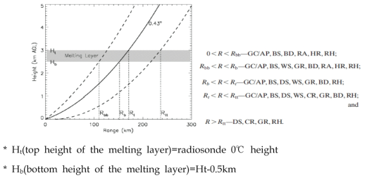 Geometry of the radar beam related to melting layer in the NSSL HC algorithm