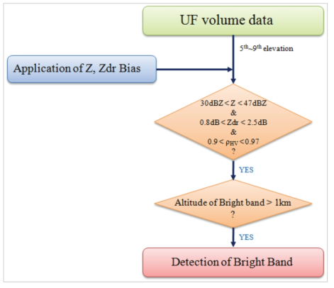 The flowchart of the detection algorithm of the bright band