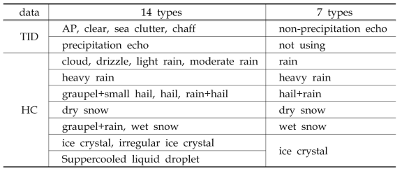 Hydrometeor classification type