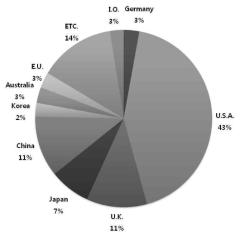 The proportion of international fields.