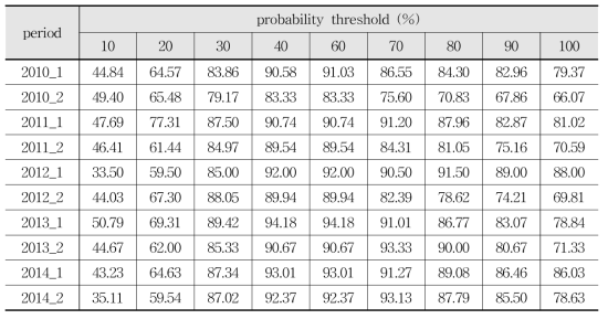 Accuracy of rainfall probabilistic forecasts classified by probability threshold