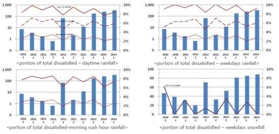 Changes of rainfall, snowfall and dissatisfaction ratio.