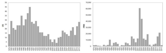 The number of annual frequency (left) and damages (right) for meteorological disasters occurred from 1979 to 2013