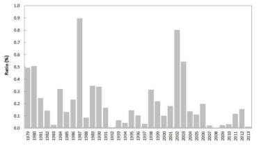 Total property damages for the last 35 years.