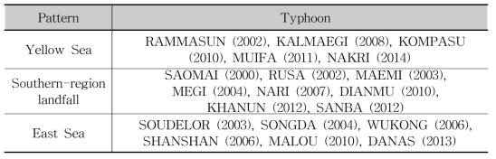 Classification of typhoons by the track