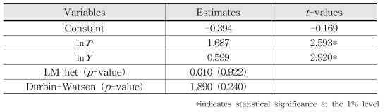 Estimation results for electricity demand function without temperature variable