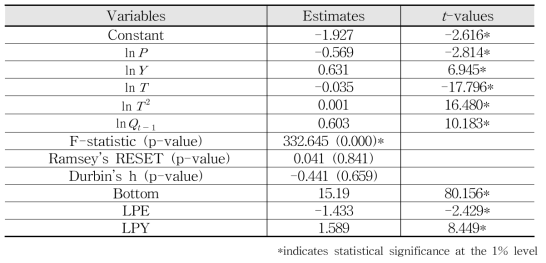 Estimation results for electricity demand function with lagged dependent variable