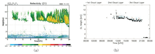 Time series of (a) radar reflectivity from cloud radar and (b) CBH from ceilometer CL51 on 23 Jun 2015.