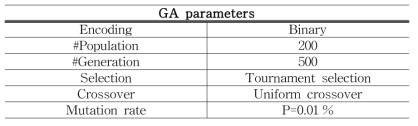 Parameters in GA