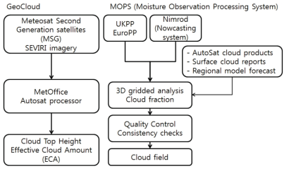 Schematic diagram for GeoCloud and MOPS