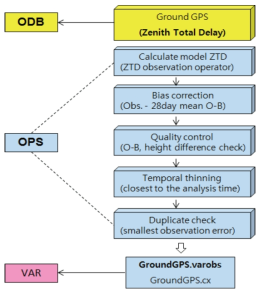 Preprocessing schematic diagram of the ground-based GNSS data.