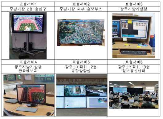 The installation places of 3D visualization system of forecasted wind data on main stadium of Gwangju Universiade 2015.