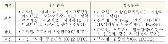 Configuration of Observation instruments for each point during intensive observation period(IOP).