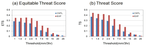 (a) Equitable Threat Score and (b) Threat Score of CNTL and EXP for various thresholds per 3 hr accumulated precipitation from 0000 UTC 6 to 1800 UTC 9 July 2015.