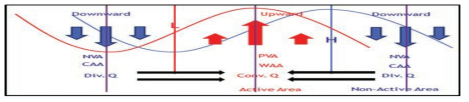 Schematic diagram showing advection and vertical motion in the belt of westerlies