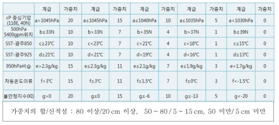 The check list for heavy snow forecasting in the southwest region of the Korean Peninsular