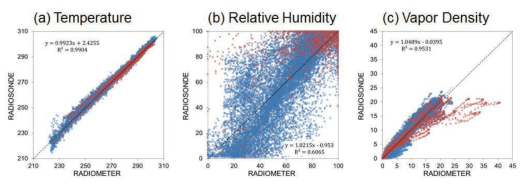 Scatter diagram of the microwave radiometer and sounding data on (a)temperature(K), (b)relative humidity(%), and (c)density of water vapor(gm-3 )for all the profiles.