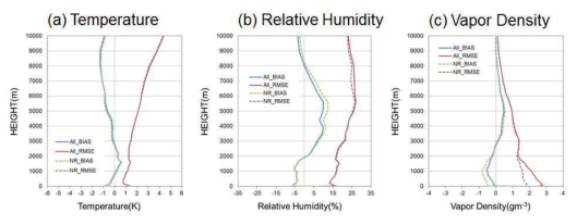 Vertical profiles of the microwave radiometer and sounding data on temperature(left), relative humidity(middle), and density of water vapor(right).