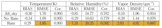 The comparison of the microwave radiometer data’s accuracy with respect to sounding data for three weather conditions.
