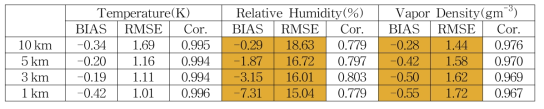It is the same as Table 2.2.1. except the analysis not for the weather condition but for the vertical levels