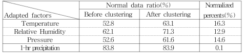 Overall results of normal data ratio on each objective factor by before and after clustering method procedure