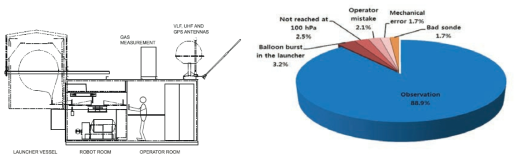 (a)Autosonde Sounding site operation and (b)Rate of success and cause of failure.