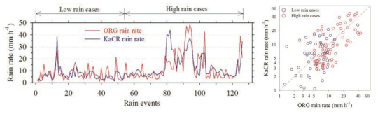 (a)Time-series and (b)scatter plot of rain rates retrieved from the Ka-band cloud radar and observed from ORG.