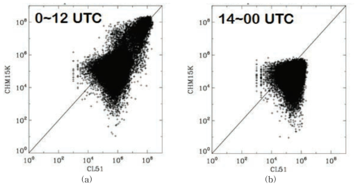 Scatter plot for backscattering data between CL51 and CHM15K for (a) 0000∼ 1200 UTC and (b) 1400 ∼ 2400UTC on 7 Sep. 2015.