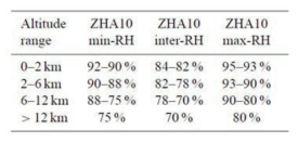 Summary of the values for min-RH, inter-RH and max-RH from Zhang et al. (2010).