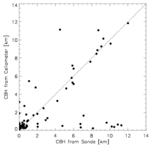 Scatter plot for Cloud Base Height (CBH) between ceilometer and radiosonde.