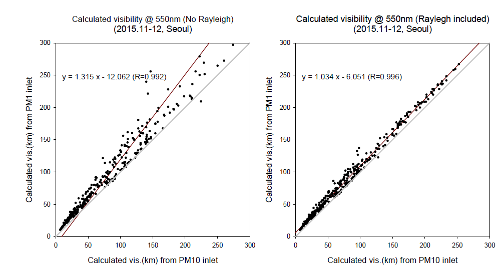 Comparison of calculated visibility (km) from PM10 inlet and PM1 inlet, respectively, without (Left) and with (Right) Rayleigh extinction coefficient.