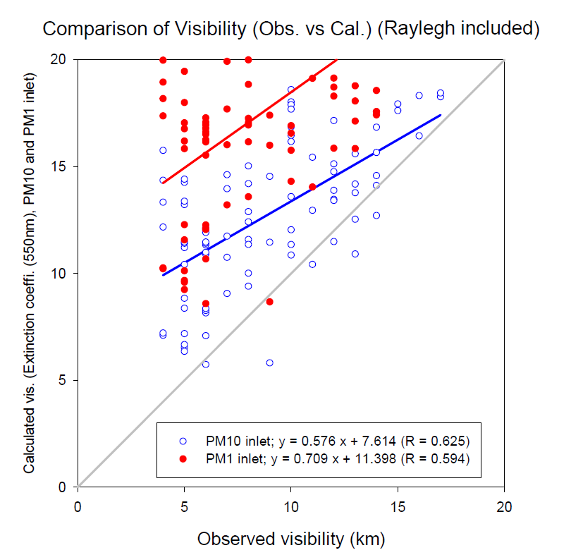 Comparison of visibility (km) between eye measurement and calculated from PM10 inlet (blue open circle) and PM1 inlet (red closed circle), respectively. Each of the linear regression equation and line is also shown