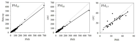 Comparison of PM10/PM2.5 mass concentrations (㎍/㎥) observed by PMS, beta-ray and OPC.